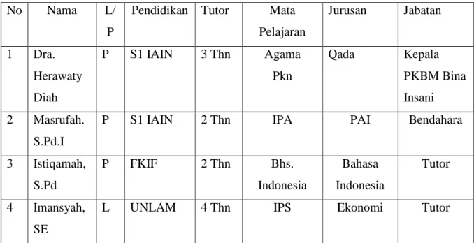 Tabel 4.4 Daftar Tutor Paket B PKBM Bina Insani Tahun Ajaran 2012/2013 