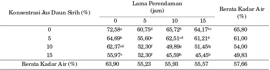 Tabel 2. Rerata kadar air dendeng semi basah daging ayam dengan perendaman jus daun sirih dengan konsentrasi dan lama perendaman berbeda (%) 
