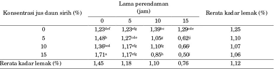 Tabel 4. Rerata kadar lemak dendeng semi basah daging ayam dengan perendaman jus daun sirih dengan konsentrasi dan lama perendaman berbeda (%) 