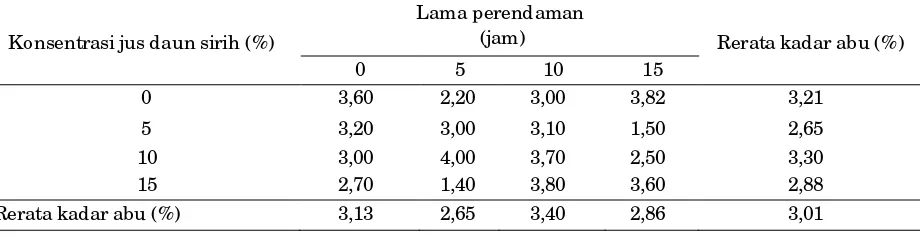 Tabel 5. Rerata kadar abu dendeng semi basah daging ayam dengan perendaman jus daun sirih dengan konsentrasi dan lama perendaman berbeda (%) 