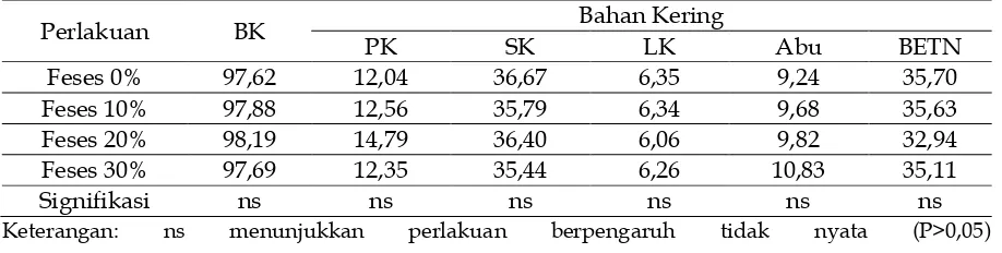 Tabel 3.  Komposisi Kimia SBKS yang difermentasi  Feses Kerbau (%BK) Bahan Kering 