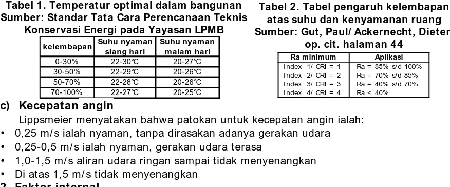 Tabel 1. Temperatur optimal dalam bangunanSumber: Standar Tata Cara Perencanaan Teknis 