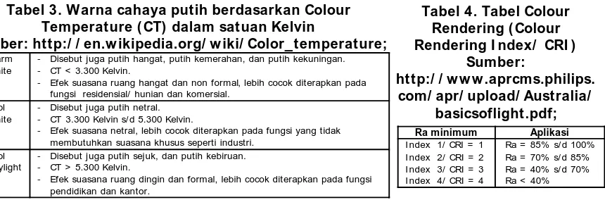 Tabel 3. Warna cahaya putih berdasarkan Colour Temperature (CT) dalam satuan Kelvin