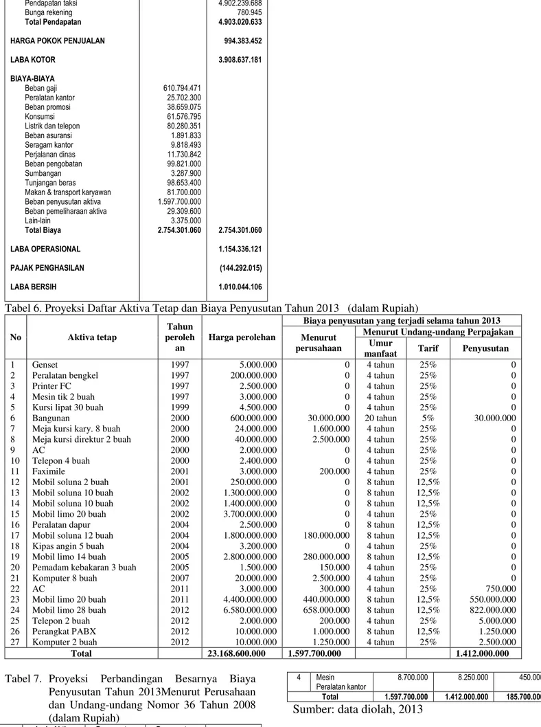 Tabel 6. Proyeksi Daftar Aktiva Tetap dan Biaya Penyusutan Tahun 2013   (dalam Rupiah)