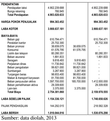 Tabel 8.   Proyeksi Laporan Laba Rugi Fiskal   PT. Citra Perdana Kendedes Malang  31 Desember 2013 (dalam Rupiah) 