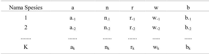 Tabel 1.Variabel yang diamati untuk menduga preferensi pakan menurut IndeksNeu.