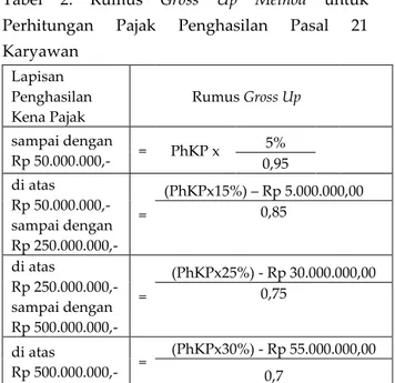 Tabel  2.  Rumus  Gross  Up  Method  untuk  Perhitungan  Pajak  Penghasilan  Pasal  21  Karyawan  Lapisan  Penghasilan  Kena Pajak     Rumus Gross Up     sampai dengan       Rp 50.000.000,-  =  PhKP x  5%        0,95        di atas              Rp  50.000.