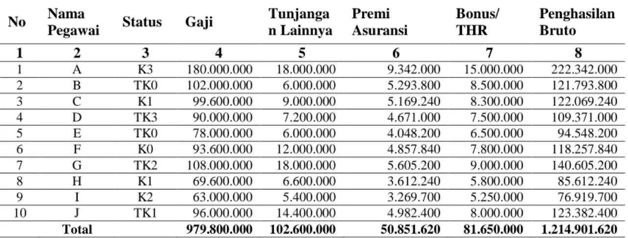 Tabel 1. Perhitungan PPh Pasal 21 Metode Gross  