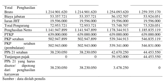 Tabel 8. Take Home Pay 