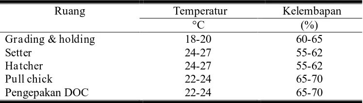 Tabel 3. Standar suhu ruangan-ruangan hatchery. 
