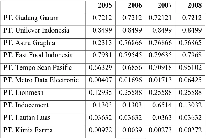 Tabel 4.1. Data Kepemilikan Manajerial Perusahaan Manufaktur   Tahun 2005-2008 