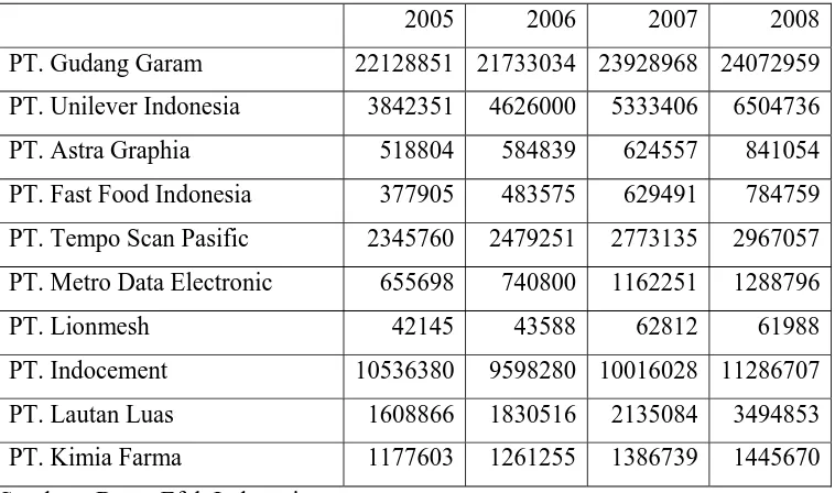 Tabel 4.3. Data Ukuran Perusahaan Perusahaan Manufaktur  Tahun 2005-2008 