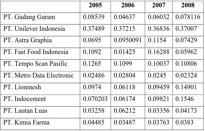 Tabel 4.4. Data Profitabilitas Perusahaan Manufaktur  Tahun 2005-2008 