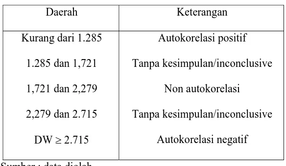 Tabel 4.7. Data Autokorelasi  