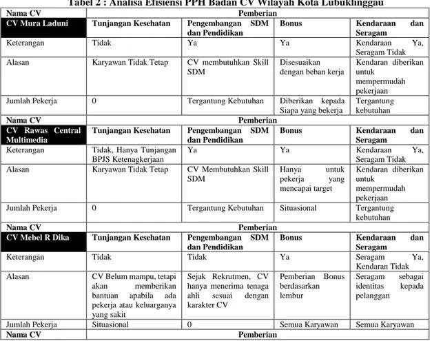Tabel 2 : Analisa Efisiensi PPH Badan CV Wilayah Kota Lubuklinggau 