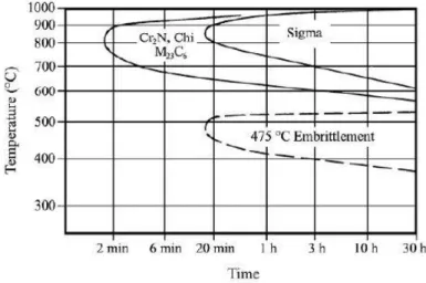 Diagram TTT pada gambar 2.5 diatas menunjukkan bahwa  fasa intermetalik utamanya sigma (σ) dapat muncul pada baja tahan  karat super duplex 2507 (S32750) pada range temperatur 600°C  hingga 1000°C sedangkan untuk fasa-fasa intermetalik yang lain  seperti a