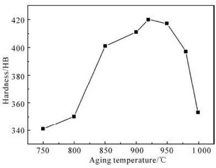 Gambar 2.12 Grafik Hubungan antara Temperatur Aging   dengan Nilai Kekerasan (Zou, 2011) 