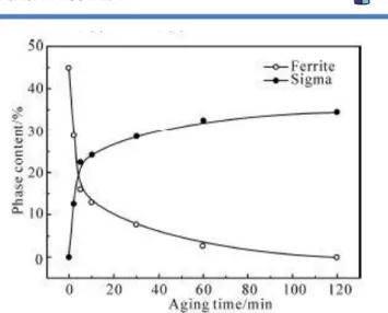 Gambar 2.14 Jumlah Fasa Sigma dan Ferit pada SAF 2507  yang di-aging pada Temperatur 920°C dengan Waktu Tahan 