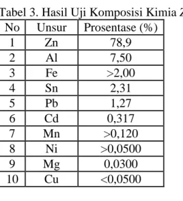 Tabel 3. Hasil Uji Komposisi Kimia Zinc  No  Unsur  Prosentase (%)  1  Zn  78,9  2  Al  7,50  3  Fe  &gt;2,00  4  Sn  2,31  5  Pb  1,27  6  Cd  0,317  7  Mn  &gt;0,120  8  Ni  &gt;0,0500  9  Mg  0,0300  10  Cu  &lt;0,0500 