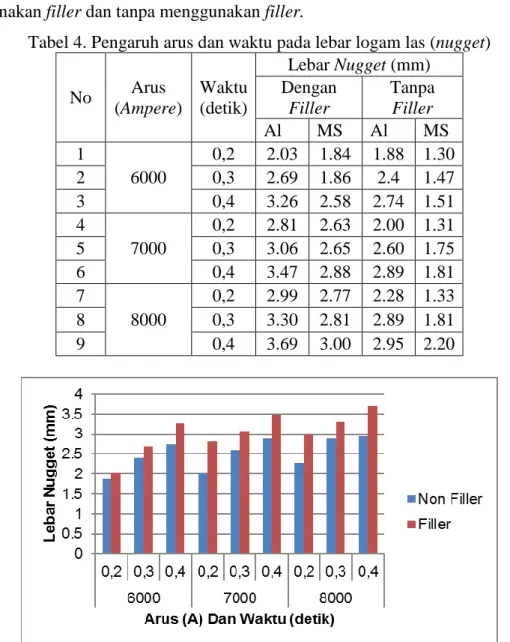 Tabel 4. Pengaruh arus dan waktu pada lebar logam las (nugget) 