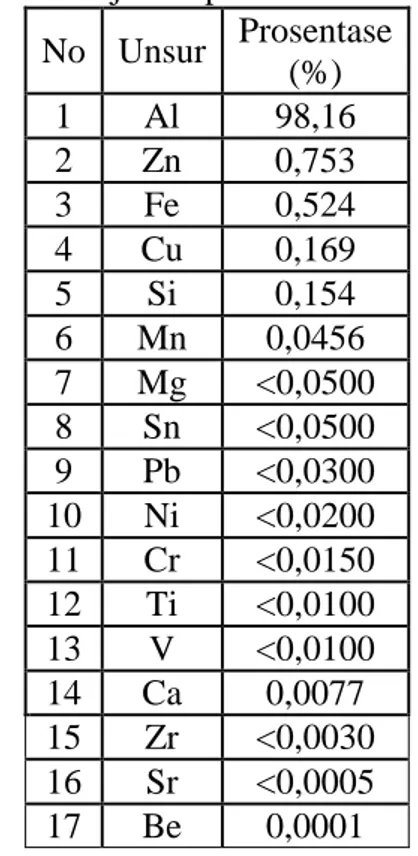 Tabel 1.Hasil uji komposisi kimia aluminium  No  Unsur  Prosentase  (%)  1  Al  98,16  2  Zn  0,753  3  Fe  0,524  4  Cu  0,169  5  Si  0,154  6  Mn  0,0456  7  Mg  &lt;0,0500  8  Sn  &lt;0,0500  9  Pb  &lt;0,0300  10  Ni  &lt;0,0200  11  Cr  &lt;0,0150  1