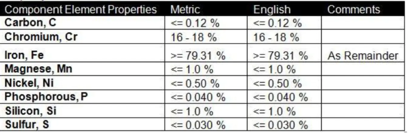 Tabel 3. Baja Tahan Karat ferritic berdasarkan “MatWeb Material Property  Data” 