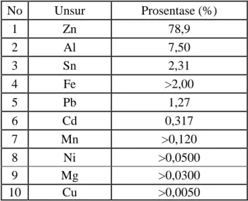 Tabel 4. Hasil Uji Komposisi Kimia Zinc  No  Unsur  Prosentase (%)  1  Zn  78,9  2  Al  7,50  3  Sn  2,31  4  Fe  &gt;2,00  5  Pb  1,27  6  Cd  0,317  7  Mn  &gt;0,120  8  Ni  &gt;0,0500  9  Mg  &gt;0,0300  10  Cu  &gt;0,0050 