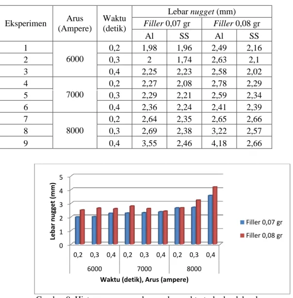 Tabel 5. Pengaruh arus dan waktu pada lebar logam las (nugget) 