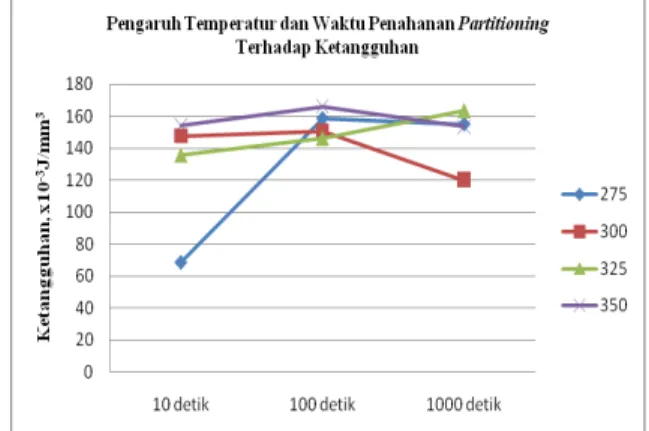 Gambar 6. Pengaruh temperatur dan waktu penahanan partitioning terhadap  kekuatan UTS 