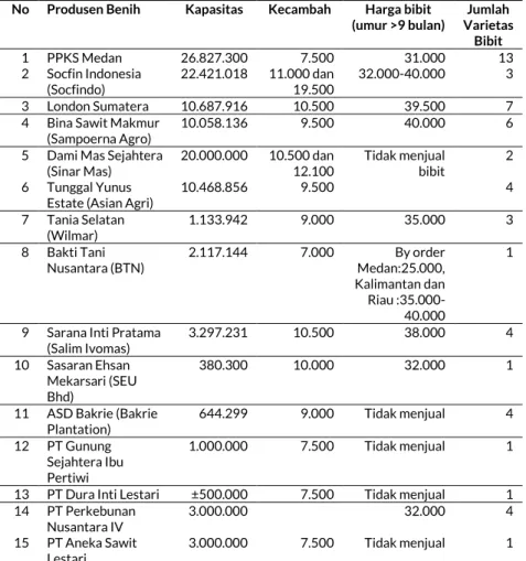 Tabel  2.1  Daftar  produsen  benih  dan  kapasitas  produksi  benih  tahun  2015 