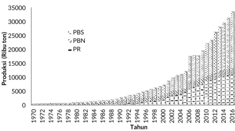 Gambar 2.4 Produksi CPO menurut status pengusahaan tahun 1970- 1970-2016 