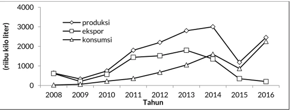 Gambar 2.10 Produksi, ekspor dan konsumsi biodisel Indonesia tahun  2008-2016 0100020003000400020082009 2010 2011 2012 2013 2014 2015 2016
