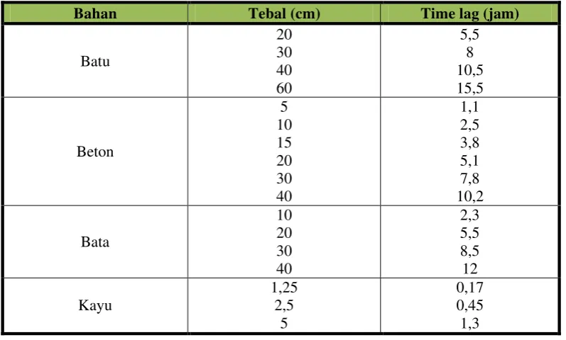  Tabel 1 Timelag Berbagai Bahan  