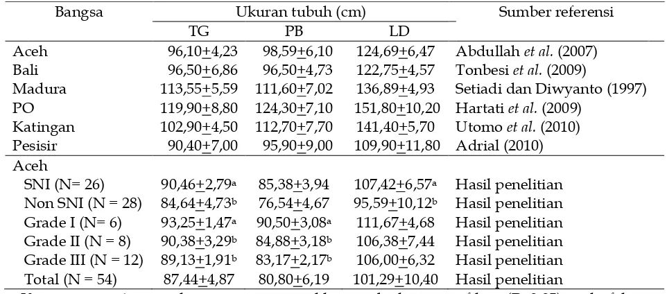 Tabel 3. Rata-rata ukuran tubuh sapi Aceh dan beberapa sapi lokal betina lainnya umur                  2 tahunan
