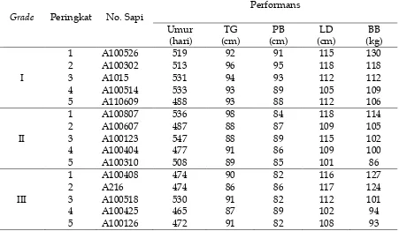 Tabel 4. Performans lima bibit sapi Aceh betina terbaik per kelas berdasarkan berat badan di BPTU-HPT Sapi Aceh Indrapuri