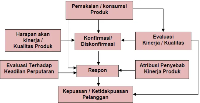 Gambar 1 : Model Kepuasan / Ketidakpuasan Pelanggan 