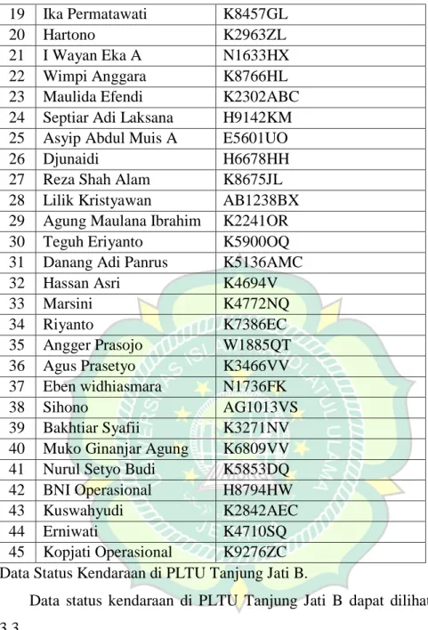 Tabel 3.3 Data Status Kendaraan di PLTU Tanjung Jati B  No  Status Kendaraan 