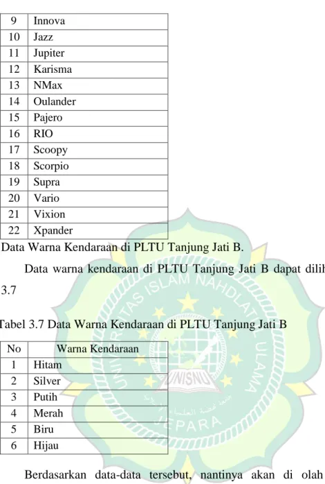 Tabel 3.7 Data Warna Kendaraan di PLTU Tanjung Jati B  No  Warna Kendaraan  1  Hitam  2  Silver  3  Putih  4  Merah  5  Biru  6  Hijau 