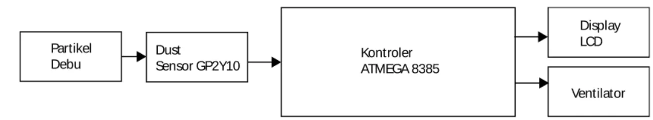 Gambar 3.1 Diagram Blok 