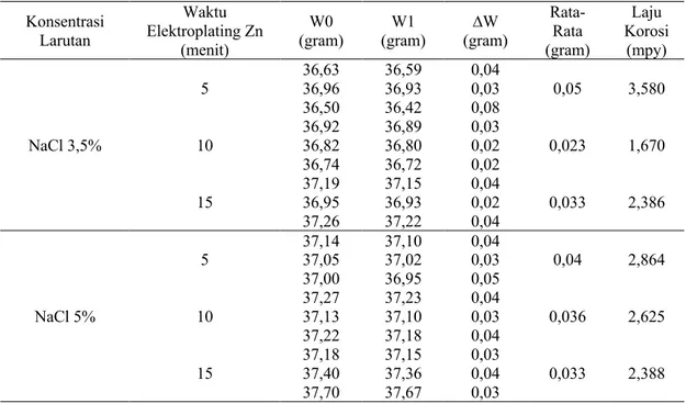 Tabel 1. Hasil Perhitungan Laju Korosi dengan Metode Weight Loss dengan Elektroplating Zn