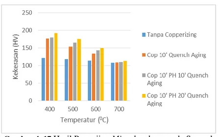 Gambar 4. 17  Hasil Pengujian Microhardness pada Sampel  Variasi Waktu Post-Heat yang di- Aging  selama 1 jam 