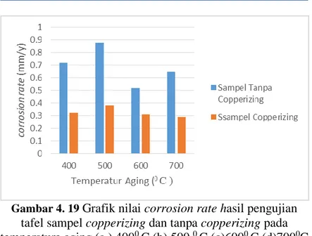 Gambar 4. 19  Grafik nilai corrosion rate hasil pengujian  tafel sampel copperizing dan tanpa copperizing pada  temperature aging (a.) 400 0  C (b) 500  0  C (c)600 0  C (d)700 0 C 