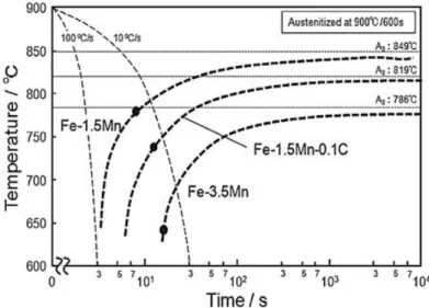 Gambar 2. Diagram CCT Fe-Mn-C (Okamoto,1992).