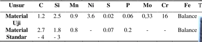 Tabel 2 Perbandingan hasil uji komposisi unsur dari spesimen Crossbar  dengan komposisi unsur ASTM A48 