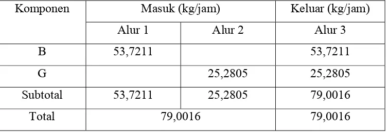 Tabel 3.1 Neraca Massa Pada Dispersion Tank Sulfur 