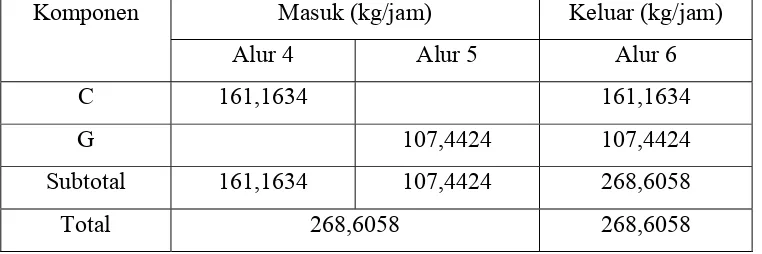 Tabel 3.4 Neraca Massa Pada Emulsion Tank Ammonium Casseinate  