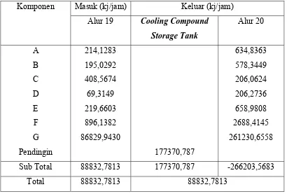Tabel 4.1 Neraca Panas Pada Cooling Compound Storage Tank 