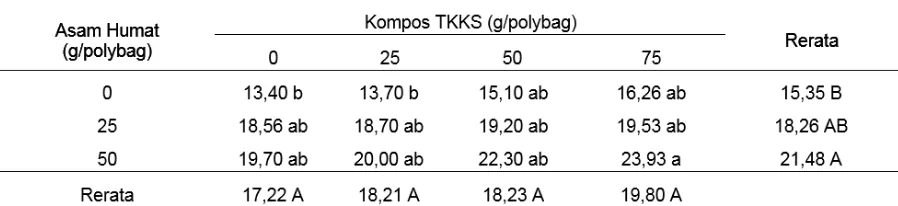 Tabel 2.  Pertambahan tinggi bibit kelapa sawit umur 7 bulan, pada media sub soil ultisol dengan pemberian asam humat dan  kompos TKKS (cm)