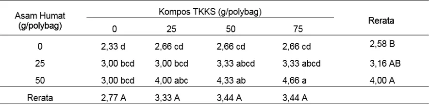 Tabel 3.  Pertambahan jumlah daun bibit kelapa sawit umur 7 bulan, pada medium sub soil ultisol dengan pemberian asam humat dan  kompos TKKS (helai)