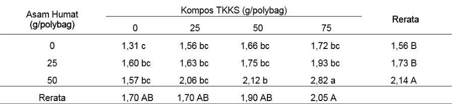 Tabel 5.  Pertambahan ratio tajuk akar bibit kelapa sawit umur 7 bulan, pada media sub soil ultisol dengan pemberian asam humat dan  kompos TKKS (cm)